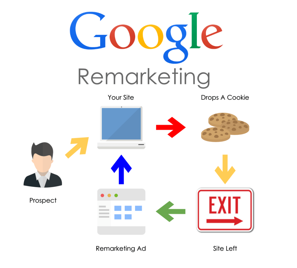 It illustrates flowchart of how google remarketing works